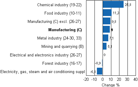 Working day adjusted change in industrial output by industry 4/2010-4/2011, %, TOL 2008