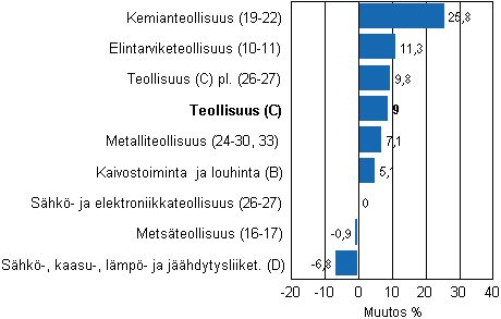 Teollisuustuotannon typivkorjattu muutos toimialoittain 4/2010-4/2011, %, TOL 2008