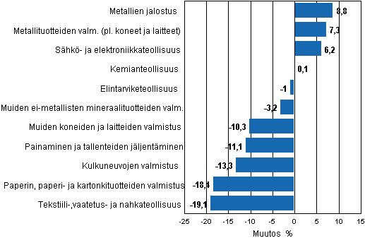 Liitekuvio 1. Teollisuustuotannon typivkorjattu muutosprosentti tammikuu 2011 /tammikuu 2012, TOL 2008