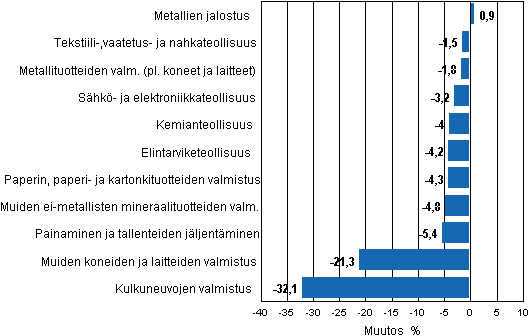 Liitekuvio 2. Teollisuustuotannon kausitasoitettu muutosprosentti joulukuu 2011 /tammikuu 2012, TOL 2008