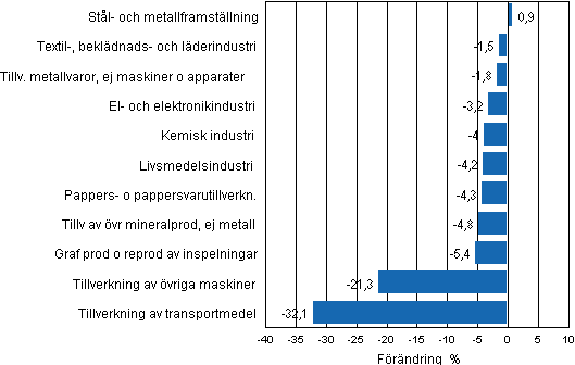 Figurbilaga 2. Den ssongrensade frndringen av industriproduktionen, december 2011/januari 2012, TOL 2008