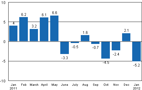 Working day adjusted change in industrial output (BCDE) from corresponding month previous year, %, TOL 2008