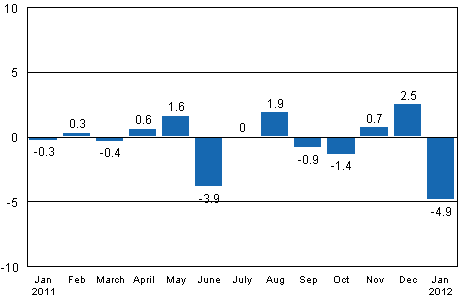 Seasonally adjusted change in industrial output (BCDE) from previous month, %, TOL 2008