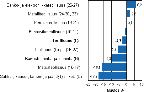 Teollisuustuotannon typivkorjattu muutos toimialoittain 1/2011-1/2012, %, TOL 2008