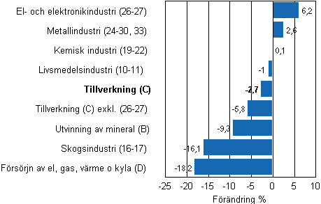 Den arbetsdagskorrigerade frndringen av industriproduktionen efter nringsgren 1/2011–1/2012, %, TOL 2008