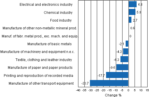 Appendix figure 1. Working day adjusted change percentage of industrial output February 2011 /February 2012, TOL 2008