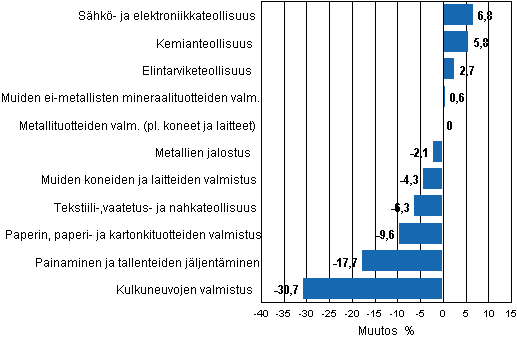 Liitekuvio 1. Teollisuustuotannon typivkorjattu muutosprosentti helmikuu 2011 /helmikuu 2012, TOL 2008