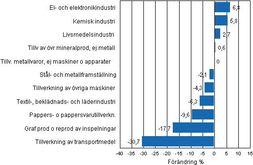 Figurbilaga 1. Den arbetsdagskorrigerade procentuella frndringen av industriproduktionen februari 2011/februari 2012, TOL 2008