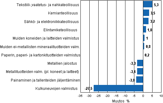 Liitekuvio 2. Teollisuustuotannon kausitasoitettu muutosprosentti tammikuu 2012 /helmikuu 2012, TOL 2008