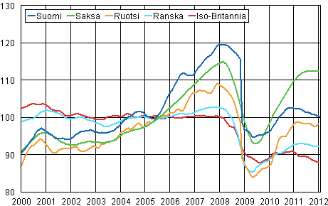 Liitekuvio 3. Teollisuustuotannon trendi Suomi, Saksa, Ruotsi, Ranska ja Iso-Britannia (BCD) 2000 – 2012, 2005=100, TOL 2008