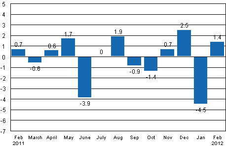 Seasonally adjusted change in industrial output (BCDE) from previous month, %, TOL 2008