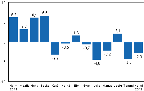 Teollisuustuotannon (BCDE) typivkorjattu muutos edellisen vuoden vastaavasta kuukaudesta, %