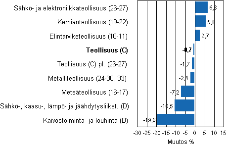 Teollisuustuotannon typivkorjattu muutos toimialoittain 2/2011-2/2012, %, TOL 2008