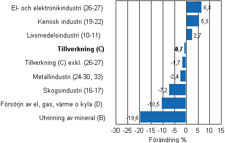 Den arbetsdagskorrigerade frndringen av industriproduktionen efter nringsgren 2/2011–2/2012, %, TOL 2008