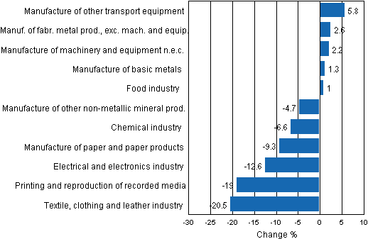 Appendix figure 1. Working day adjusted change percentage of industrial output March 2011 /March 2012, TOL 2008