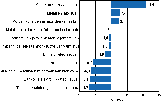 Liitekuvio 2. Teollisuustuotannon kausitasoitettu muutosprosentti helmikuu 2012 /maaliskuu 2012, TOL 2008