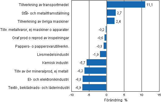 Figurbilaga 2. Den ssongrensade frndringen av industriproduktionen februari 2012/mars 2012, TOL 2008