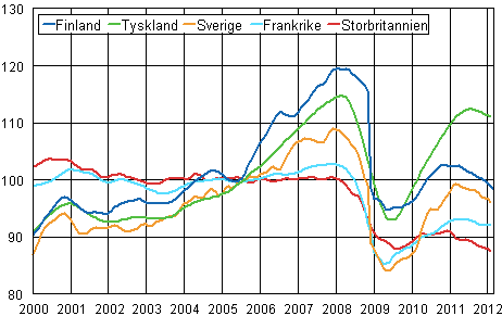 Figurbilaga 3. Trenden fr industriproduktionen Finland, Tyskland, Sverige, Frankrike och Storbritannien (BCD) 2000-2012, 2005=100, TOL 2008