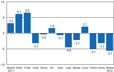 Teollisuustuotannon (BCDE) typivkorjattu muutos edellisen vuoden vastaavasta kuukaudesta, %