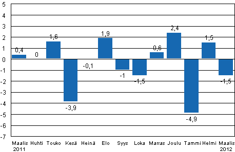 Teollisuustuotannon (BCDE) kausitasoitettu muutos edellisest kuukaudesta, %, TOL 2008