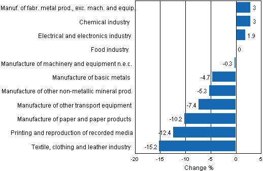 Appendix figure 1. Working day adjusted change percentage of industrial output April 2011 /April 2012, TOL 2008