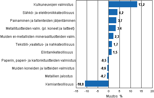 Liitekuvio 2. Teollisuustuotannon kausitasoitettu muutosprosentti maaliskuu 2012 /huhtikuu 2012, TOL 2008