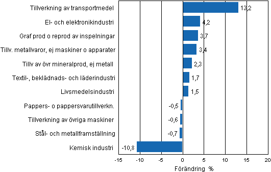 Figurbilaga 2. Den ssongrensade frndringen av industriproduktionen mars 2012/april 2012, TOL 2008