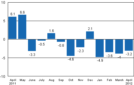 Working day adjusted change in industrial output (BCDE) from corresponding month previous year, %, TOL 2008