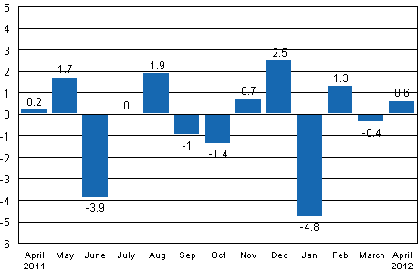 Seasonally adjusted change in industrial output (BCDE) from previous month, %, TOL 2008