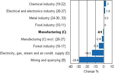 Working day adjusted change in industrial output by industry 4/2011-4/2012, %, TOL 2008