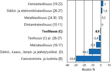 Teollisuustuotannon typivkorjattu muutos toimialoittain 4/2011-4/2012, %, TOL 2008