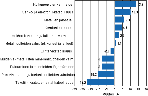 Liitekuvio 1. Teollisuustuotannon typivkorjattu muutosprosentti toukokuu 2011 /toukokuu 2012, TOL 2008