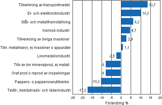 Figurbilaga 1. Den arbetsdagskorrigerade procentuella frndringen av industriproduktionen maj 2011/maj 2012, TOL 2008