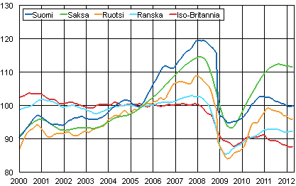 Liitekuvio 3. Teollisuustuotannon trendi Suomi, Saksa, Ruotsi, Ranska ja Iso-Britannia (BCD) 2000 – 2012, 2005=100, TOL 2008