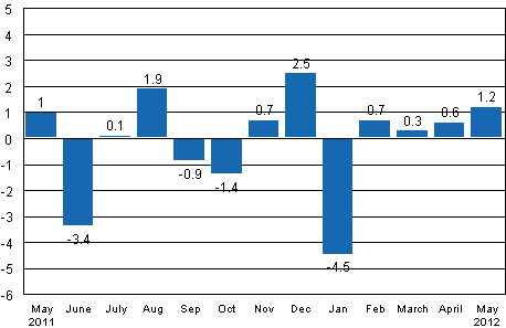 Seasonally adjusted change in industrial output (BCDE) from previous month, %, TOL 2008