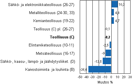 Teollisuustuotannon typivkorjattu muutos toimialoittain 5/2011-5/2012, %, TOL 2008