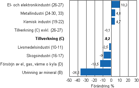 Den arbetsdagskorrigerade frndringen av industriproduktionen efter nringsgren 5/2011–5/2012, %, TOL 2008