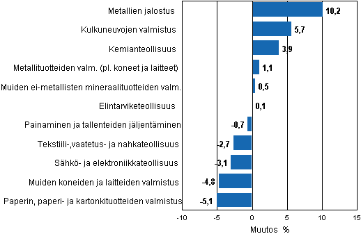 Liitekuvio 1. Teollisuustuotannon typivkorjattu muutosprosentti keskuu 2011 /keskuu 2012, TOL 2008