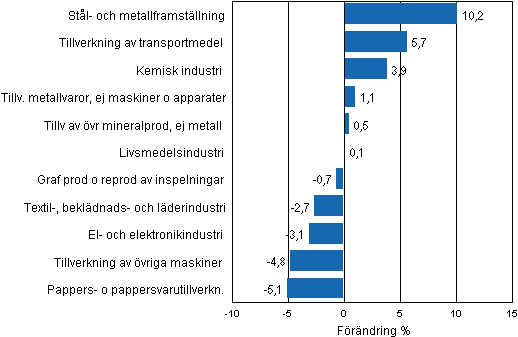 Figurbilaga 1. Den arbetsdagskorrigerade procentuella frndringen av industriproduktionen juni 2011/juni 2012, TOL 2008