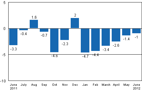 Working day adjusted change in industrial output (BCDE) from corresponding month previous year, %, TOL 2008