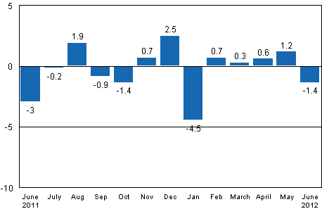 Seasonally adjusted change in industrial output (BCDE) from previous month, %, TOL 2008