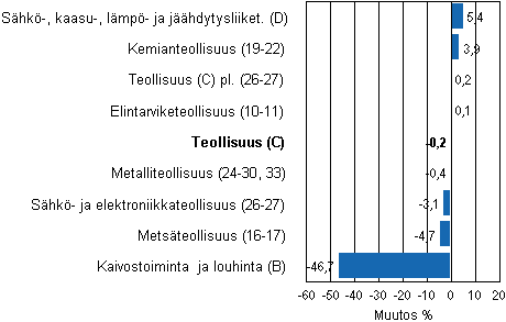 Teollisuustuotannon typivkorjattu muutos toimialoittain 6/2011-6/2012, %, TOL 2008