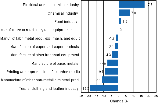 Appendix figure 1. Working day adjusted change percentage of industrial output July 2011 /July 2012, TOL 2008