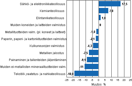 Liitekuvio 1. Teollisuustuotannon typivkorjattu muutosprosentti heinkuu 2011 /heinkuu 2012, TOL 2008