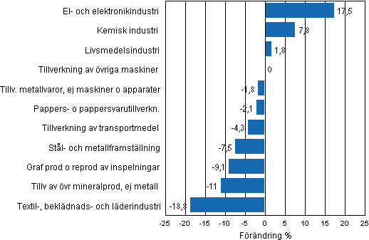 Figurbilaga 1. Den arbetsdagskorrigerade procentuella frndringen av industriproduktionen juli 2011/juli 2012, TOL 2008