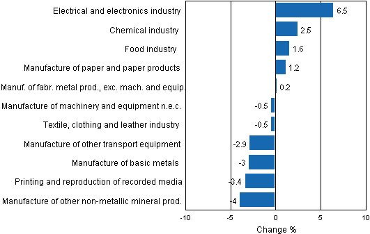 Appendix figure 2. Seasonally adjusted change percentage of industrial output June 2012 /July 2012, TOL 2008