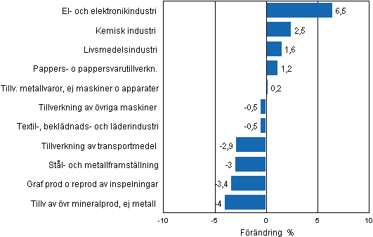 Figurbilaga 2. Den ssongrensade frndringen av industriproduktionen juni 2012/juli 2012, TOL 2008