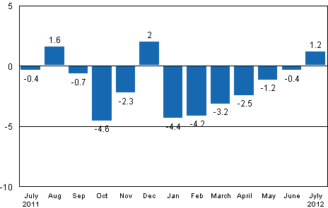 Working day adjusted change in industrial output (BCDE) from corresponding month previous year, %, TOL 2008