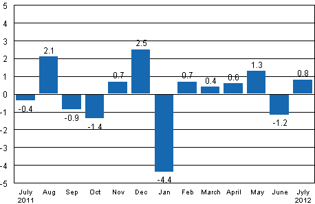 Seasonally adjusted change in industrial output (BCDE) from previous month, %, TOL 2008