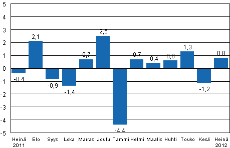 Teollisuustuotannon (BCDE) kausitasoitettu muutos edellisest kuukaudesta, %, TOL 2008